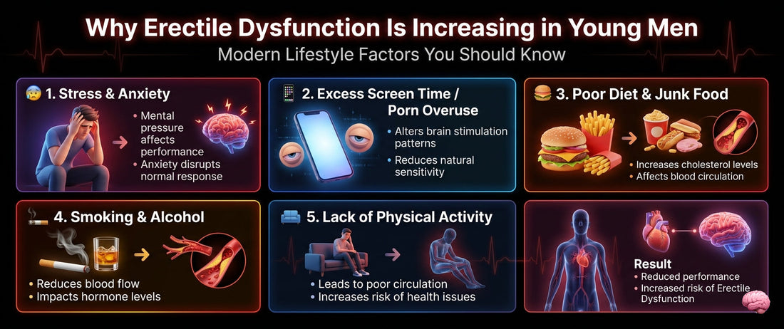 Why Erectile Dysfunction Is Increasing in Young Men