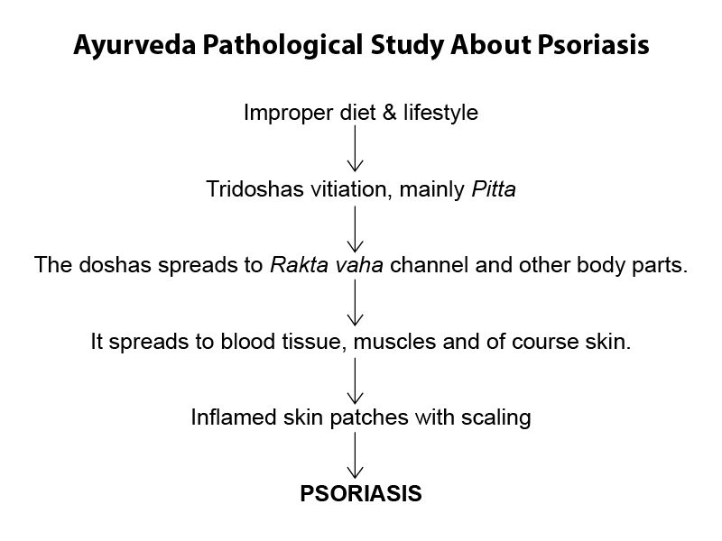 Ayurveda Pathological Study About Psoriasis
