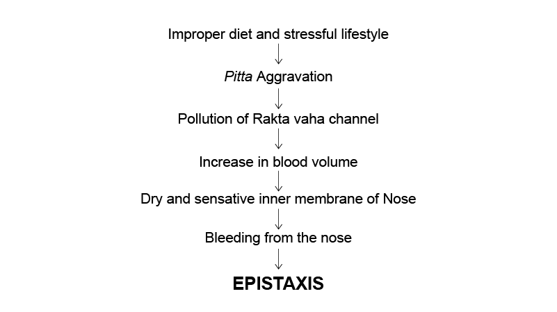 Pathological Representation of Epistaxis