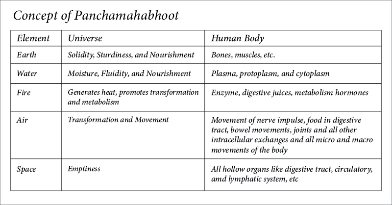 Concept of Panchamabhoot